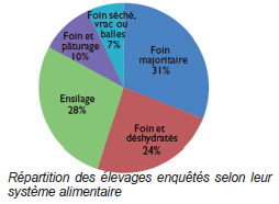 Répartition des élevages enquêtés selon leur système alimentaire